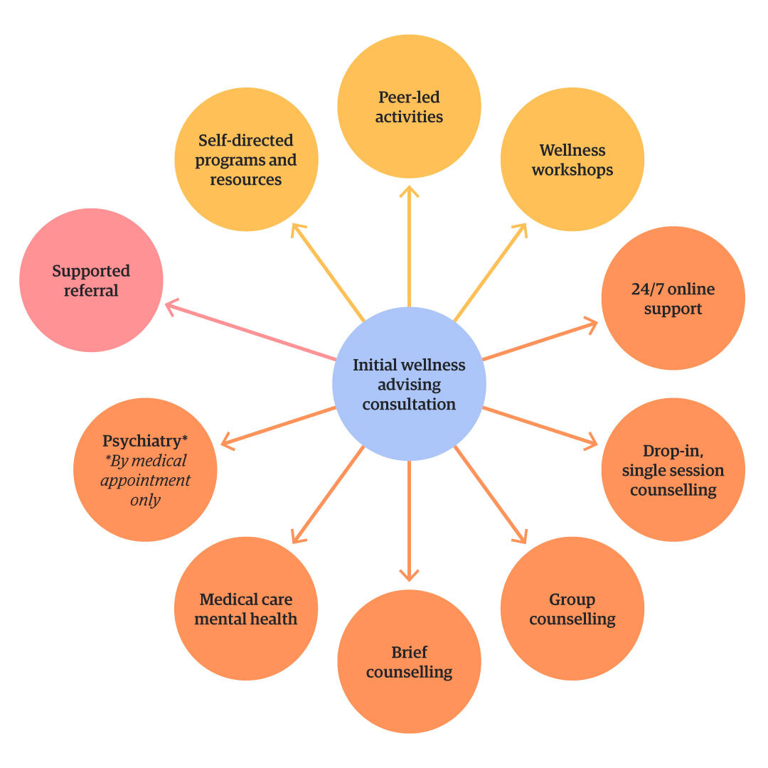 Stepped care model diagram with a central circle stating "Initial Wellness Advising Consultation" with lines to other circles of the different mental health care options at UBC